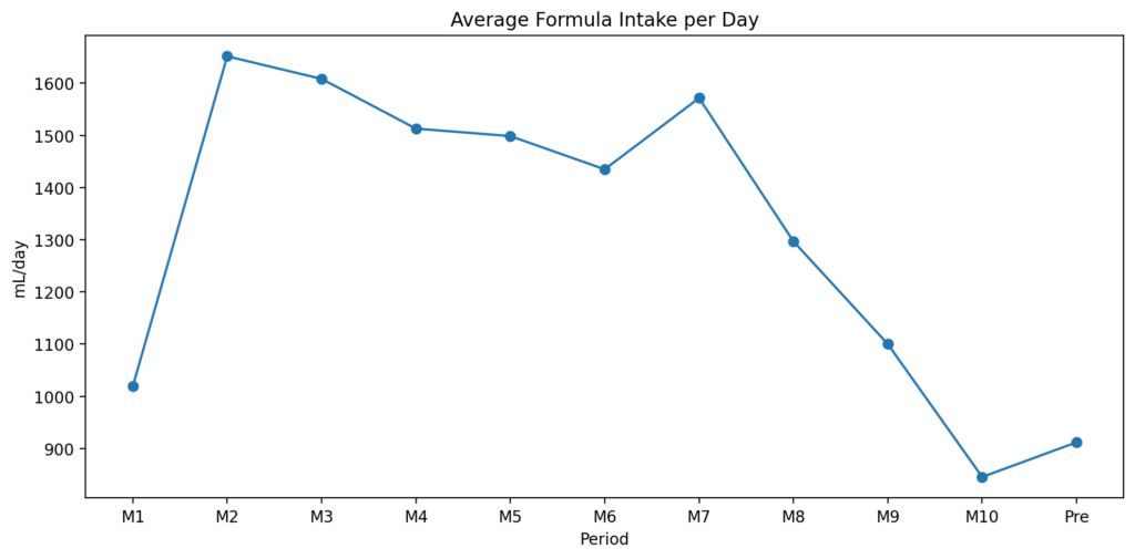1日平均ミルク量グラフ
