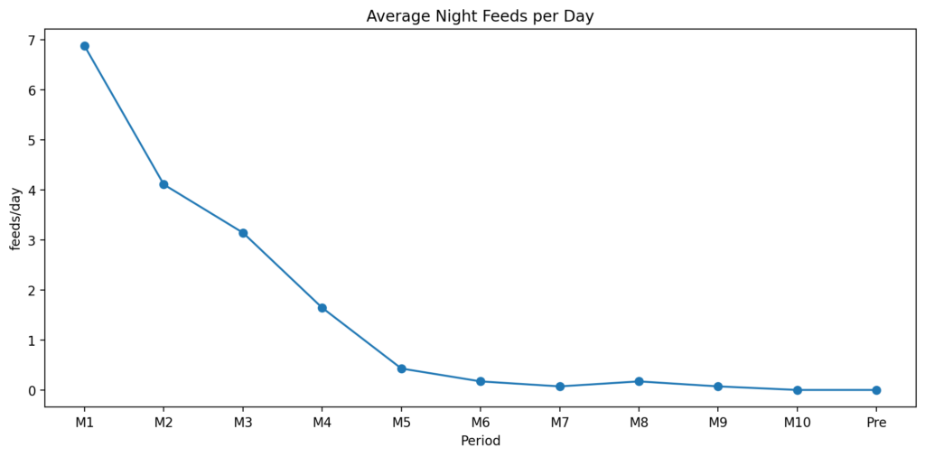 夜間授乳回数グラフ